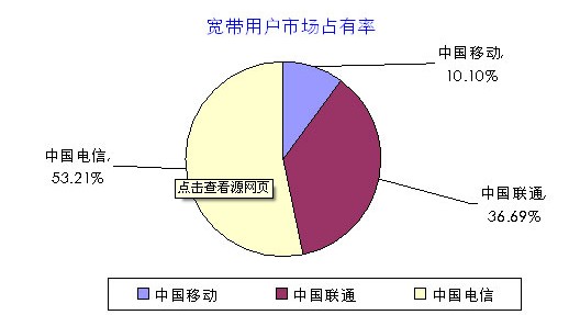 中国宽带用户数量,中国宽带用户规模,宽带用户市场份额比例